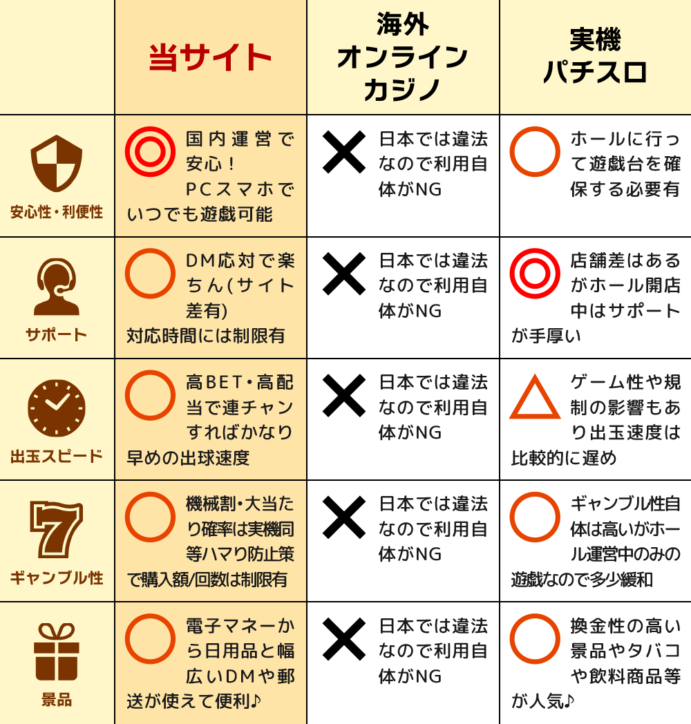 オンラインカジノや実機パチスロとの違いを説明する比較表